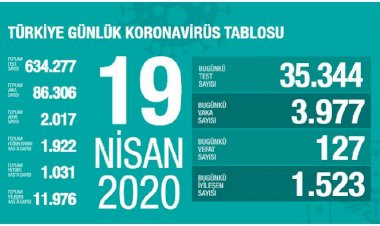 Türkiye'de can kaybı 2 bin 17 oldu