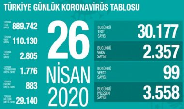 Türkiye'de toplam can kaybı 2 bin 805'e ulaştı