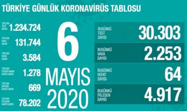 Türkiye'de son 24 saatte koronavirüsten 64 ölüm: Yeni vaka sayısı 2253