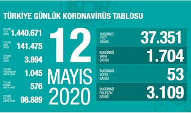 Türkiye'de vaka sayısı 140 bini aştı