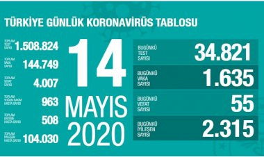 Türkiye'de koronavirüs nedeniyle hayatını kaybedenlerin sayısı 4007'ye yükseldi
