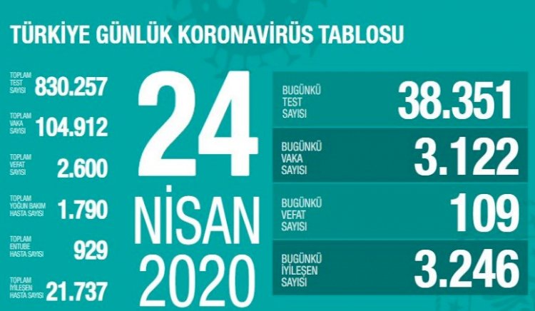 Türkiye'de koronavirüs kaynaklı can kaybı 2600'e yükseldi