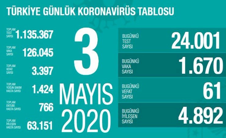 Türkiye'de COVID-19'dan iyileşen hasta sayısı 63 bin 151'e ulaştı