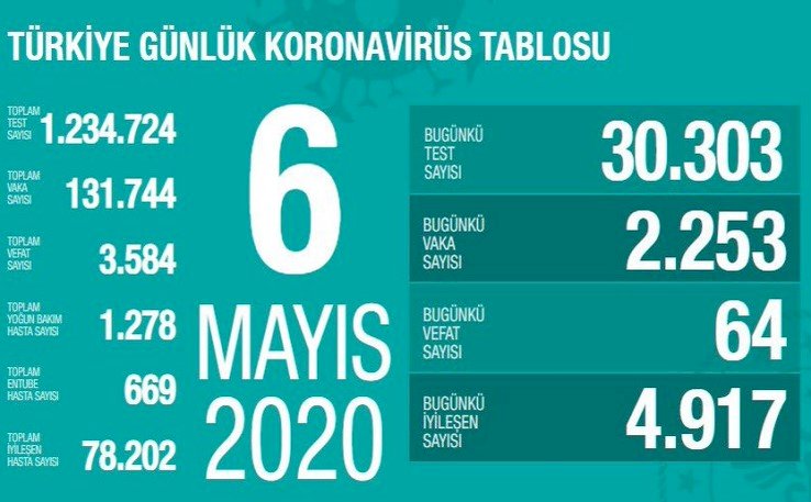 Türkiye'de son 24 saatte koronavirüsten 64 ölüm: Yeni vaka sayısı 2253