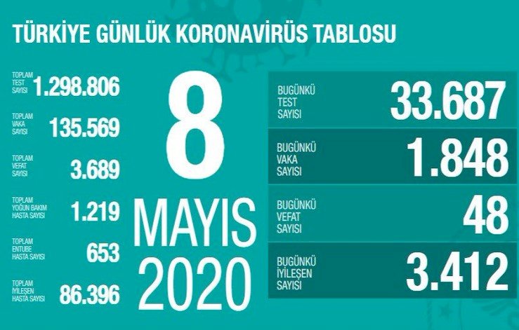 Türkiye'de 85 binden fazla kişi koronavirüsü yendi
