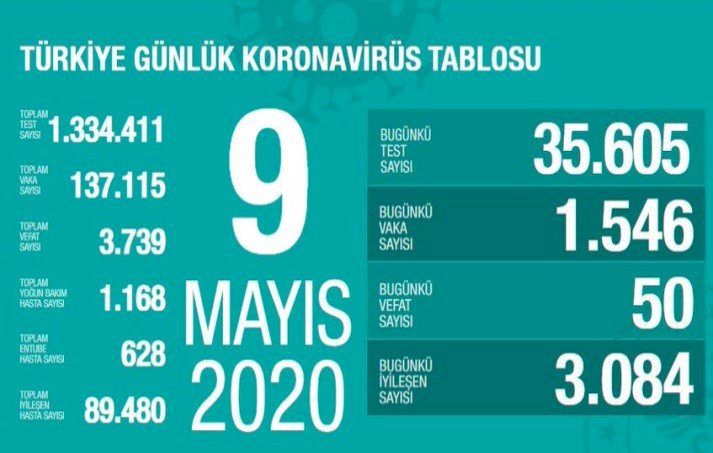 Türkiye'de son 24 saatte 1546 kişiye Kovid-19 tanısı kondu, 50 kişi hayatını kaybetti