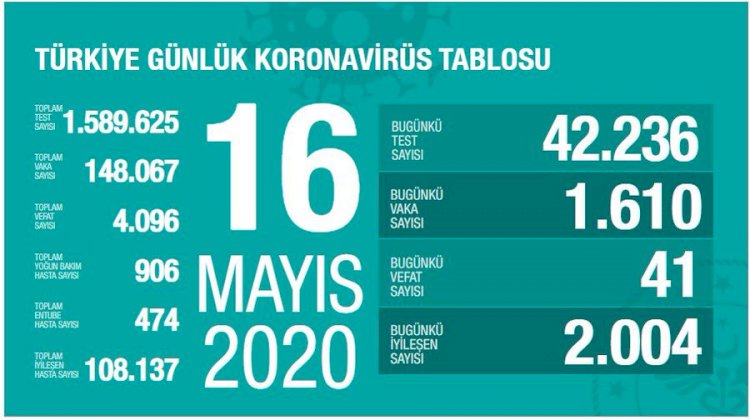 Türkiye'de koronavirüs nedeniyle toplam can kaybı 4 bin 96 oldu