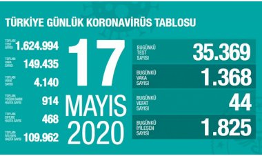 Türkiye'de koronavirüsten son 24 saatte 44 kişi hayatını kaybetti