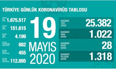 Türkiye'de koronavirüs nedeniyle hayatını kaybedenlerin sayısı 4199'a yükseldi