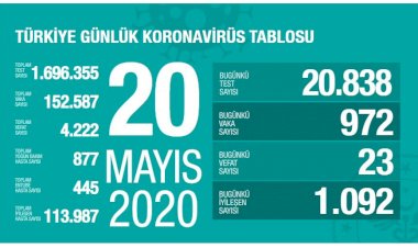 Türkiye'de koronavirüs nedeniyle hayatını kaybedenlerin sayısı 4222'ye yükseldi