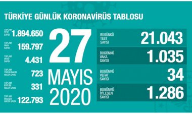Türkiye'de koronadan son 24 saatte 34 kişi hayatını kaybetti