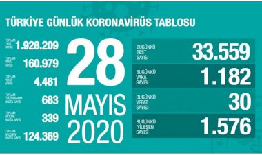 Türkiye'de koronavirüs kaynaklı 30 can kaybı