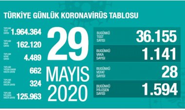 Türkiye'de koronavirüs nedeniyle hayatını kaybedenlerin sayısı 4 bin 489'a yükseldi