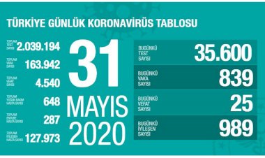 Türkiye'de son 24 saatte 839 kişiye koronavirüs tanısı kondu, 25 kişi hayatını kaybetti