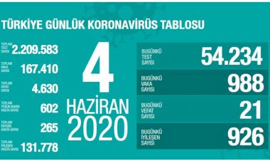 Türkiye'de koronavirüsten 21 can kaybı: Bugünkü vaka sayısı 988