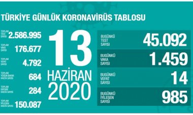 Türkiye'de koronavirüsten son 24 saatte 14 kişi hayatını kaybetti
