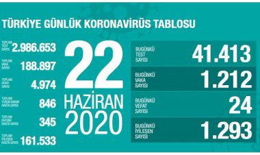 Türkiye'de son 24 saatte koronavirüsten 24 kişi yaşamını yitirdi
