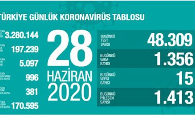 Türkiye'de son 24 saatte koronavirüsten 15 kişi yaşamını yitirdi