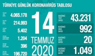 Yeni vaka sayısı binin altına düştü