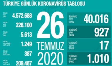 Türkiye'de koronavirüsten 17 can kaybı, 927 yeni vaka