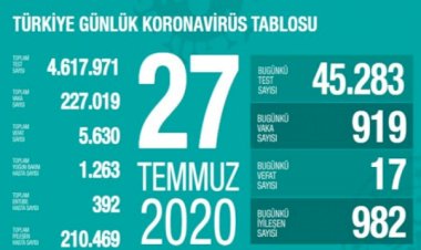 Türkiye'de koronavirüs nedeniyle 17 kişi daha hayatını kaybetti