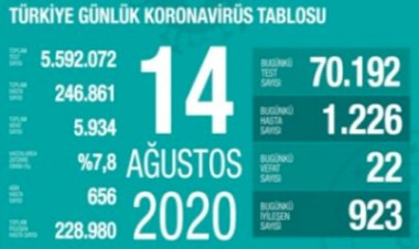 Türkiye'de koronavirüsten 22 ölüm: Bugünkü vaka sayısı 1226