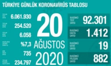 Türkiye'de koronavirüsten 19 can kaybı: 1412 yeni vaka
