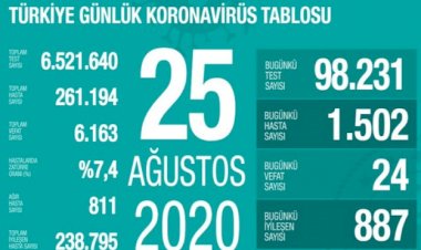 Türkiye'de koronavirüsten 24 ölüm: Bugünkü vaka sayısı 1502