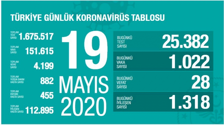 Türkiye'de koronavirüs nedeniyle hayatını kaybedenlerin sayısı 4199'a yükseldi