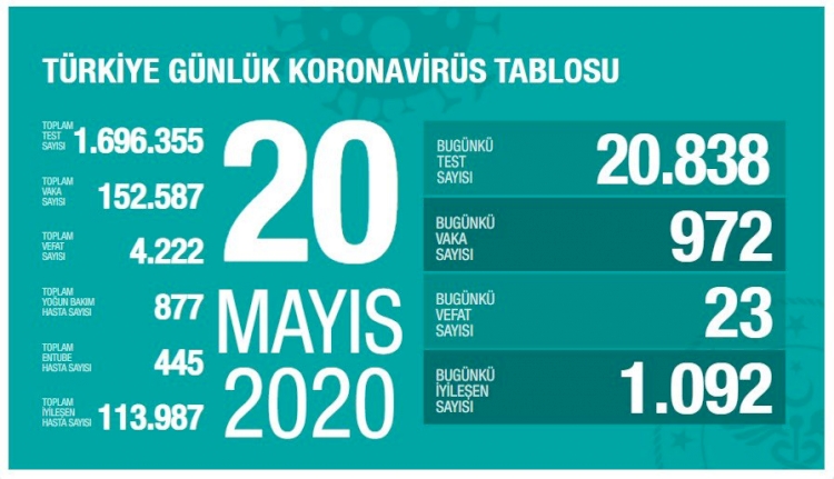 Türkiye'de koronavirüs nedeniyle hayatını kaybedenlerin sayısı 4222'ye yükseldi