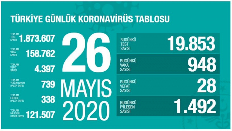 Türkiye'de koronadan son 24 saatte 28 kişi hayatını kaybetti