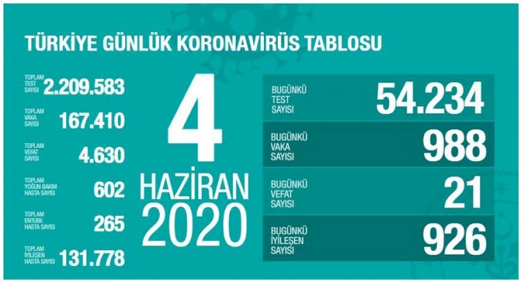 Türkiye'de koronavirüsten 21 can kaybı: Bugünkü vaka sayısı 988