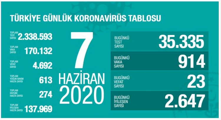 Türkiye'de vaka sayısı 170 bini aştı