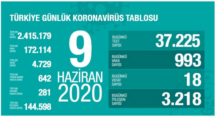 Türkiye'de koronavirüs nedeniyle 18 kişi daha hayatını kaybetti