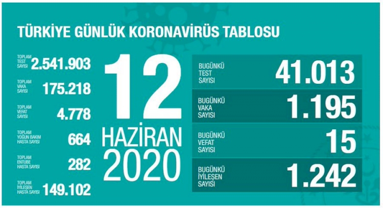 Türkiye'de vaka sayısı 175 bini aştı