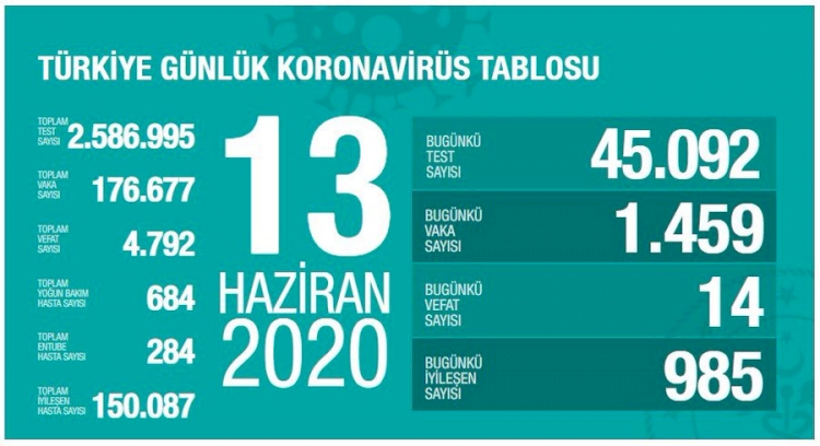 Türkiye'de koronavirüsten son 24 saatte 14 kişi hayatını kaybetti