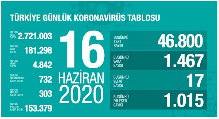 Türkiye'de vaka sayısı 180 bin aştı