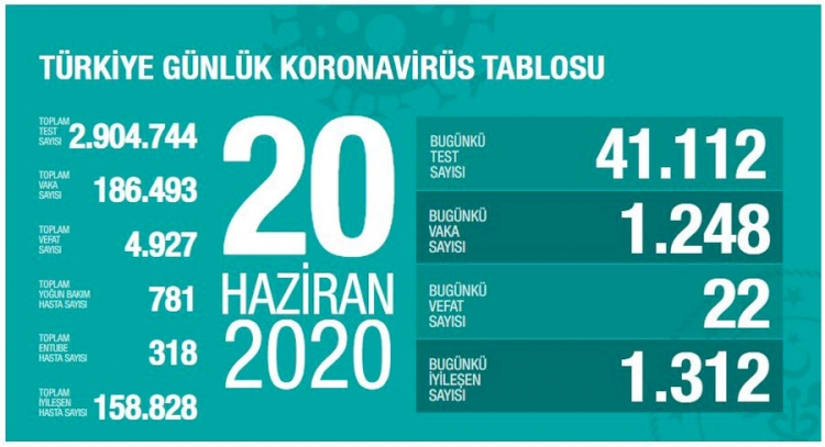 Türkiye'de vaka sayısı 186 bini aştı