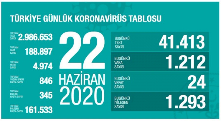 Türkiye'de son 24 saatte koronavirüsten 24 kişi yaşamını yitirdi