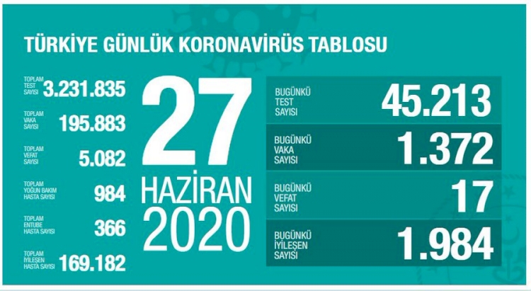 Türkiye'de son 24 saatte koronavirüsten 17 kişi yaşamını yitirdi