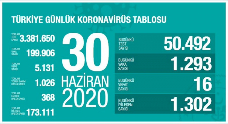 Türkiye'de toplam vaka sayısı 199 bin 906'ya yükseldi