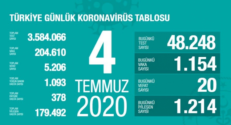 Türkiye'de koronavirüs nedeniyle 20 kişi daha hayatını kaybetti