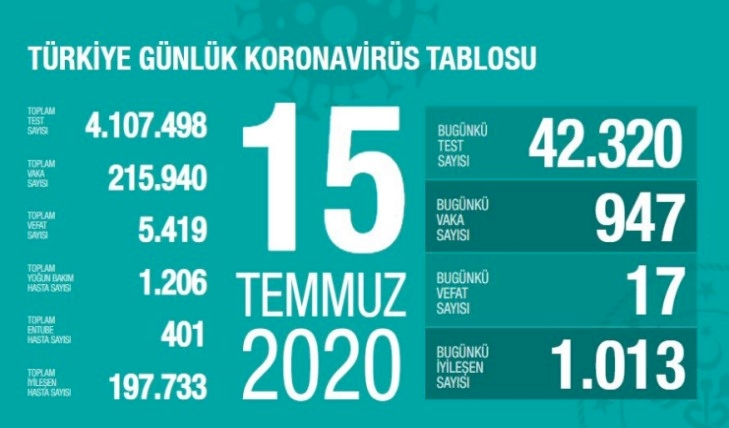 Türkiye'de koronavirüsten 17 ölüm: Bugünkü vaka sayısı 947