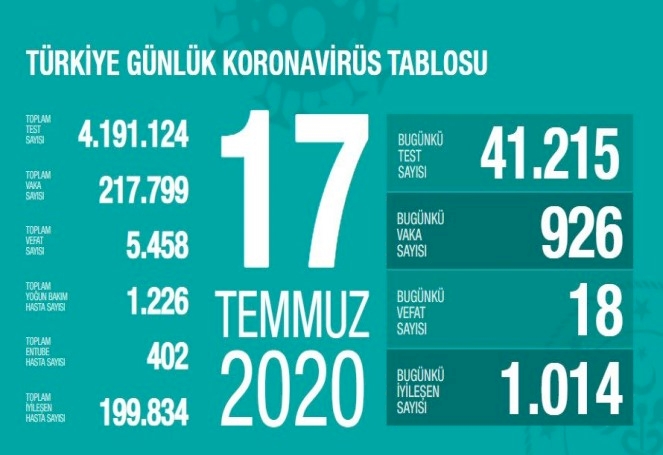 Türkiye'de koronavirüsten 18 ölüm: Bugünkü vaka sayısı 926