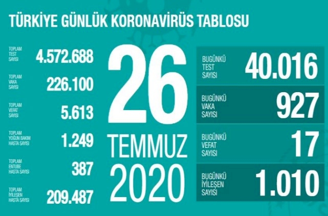 Türkiye'de koronavirüsten 17 can kaybı, 927 yeni vaka