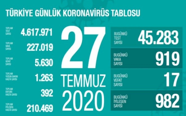 Türkiye'de koronavirüs nedeniyle 17 kişi daha hayatını kaybetti