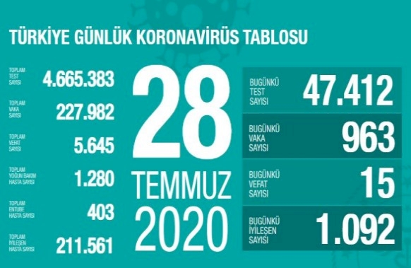 Türkiye'de koronavirüs nedeniyle 15 kişi daha hayatını kaybetti