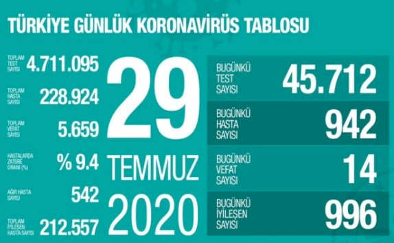 Türkiye'de koronavirüsten 14 can kaybı: Yeni vaka sayısı 942