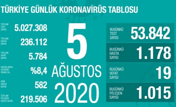 Türkiye'de koronavirüsten 19 ölüm: Bugünkü vaka sayısı 1178