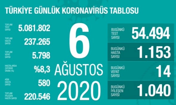 Türkiye'de koronavirüsten 14 can kaybı, 1153 yeni vaka